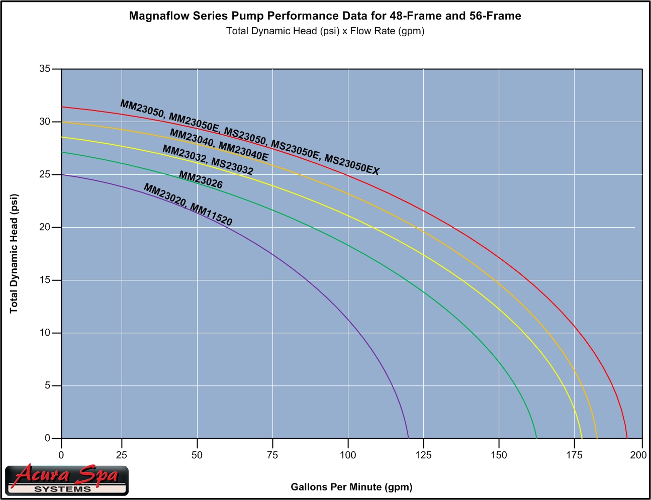 Magnaflow Performance Data